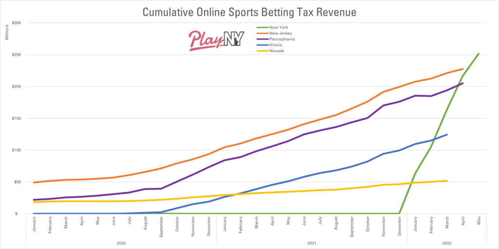 Cuomo Spokesman On Sports Betting Tax Rate Critics "Taxpayers 1, Hacks 0"