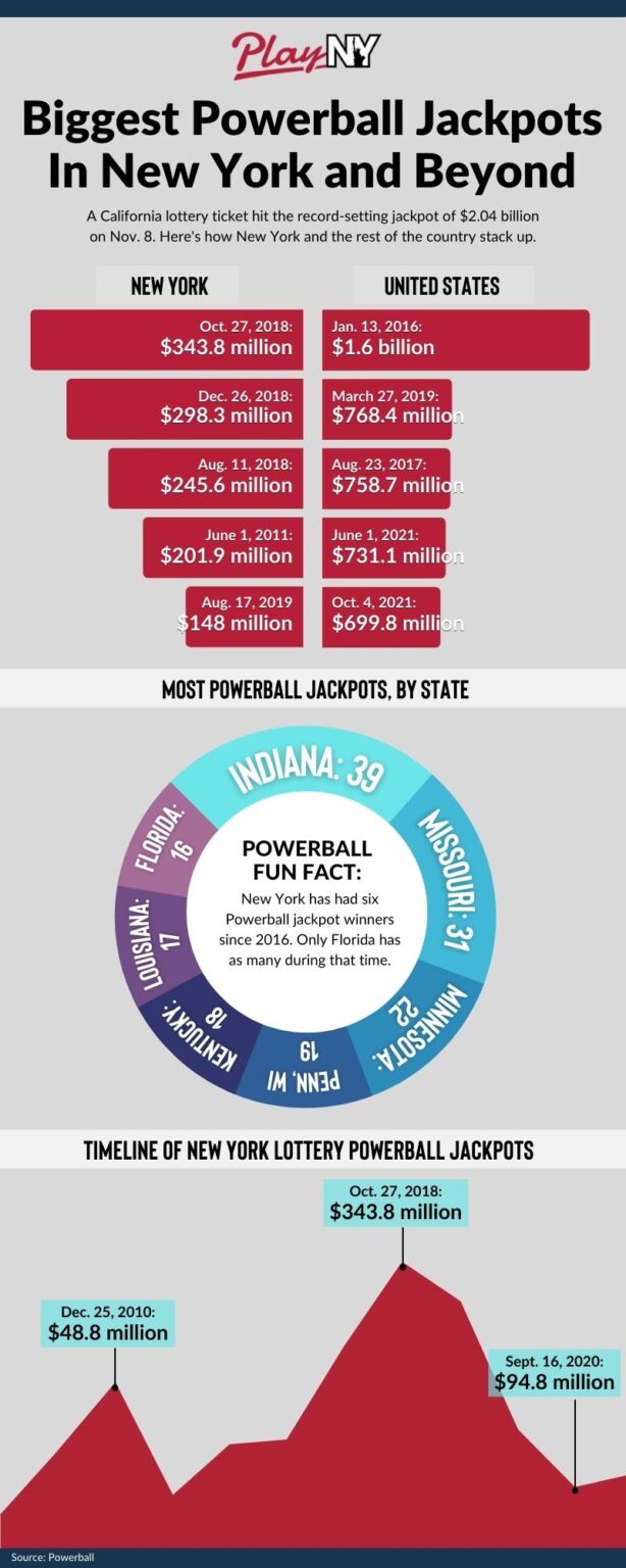 What Are The Biggest New York Lottery Powerball Jackpots?